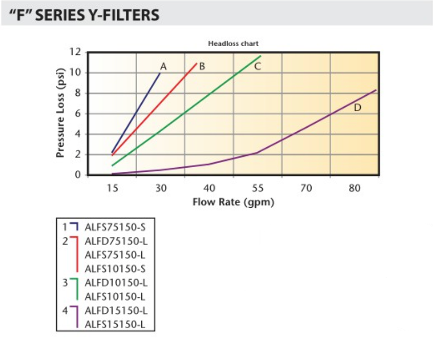 Toro Irrigation F Series Plastic Filters